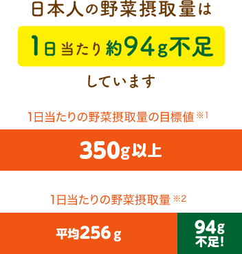 日本人の野菜摂取量は1日当たり約84g不足しています。　1日あたりの野菜摂取量の目標値：350g以上※1。　１日あたりの野菜摂取量：平均256g。94g不足※2。