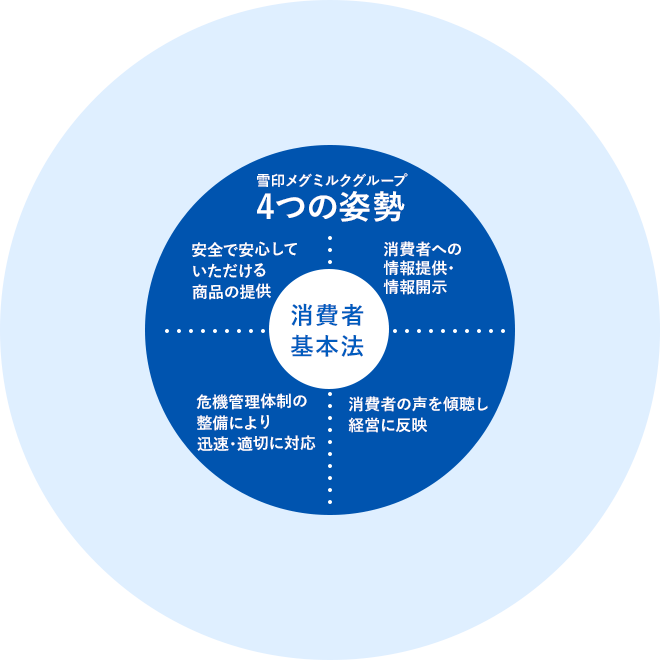 雪印メグミルクグループ 消費者基本法 消費者への情報提供・情報開示 消費者の声を傾聴し経営に反映 4つの姿勢 危機管理体制の整備により迅速・適切に対応 安全で安心していただける商品の提供