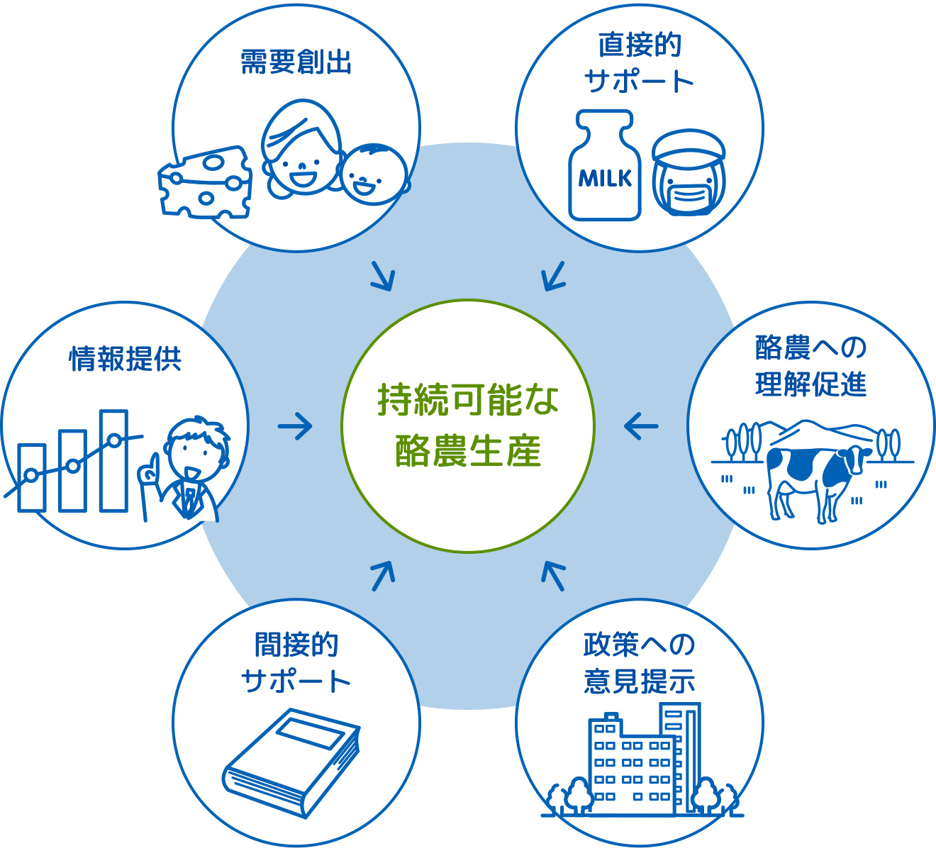 持続可能な酪農生産