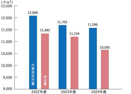 水資源使用量と排水量の推移