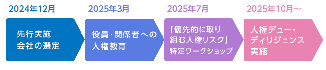 グループ会社への人権デュー・ディリジェンス拡大の流れ