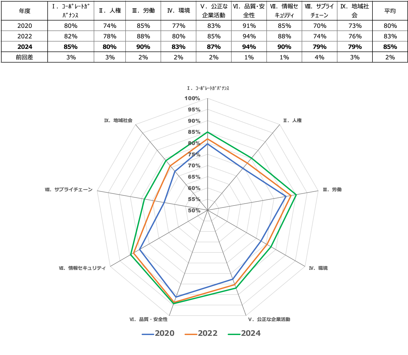 全社平均得点率の前回比較