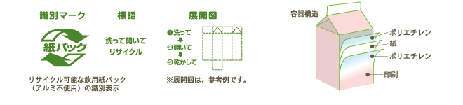 識別マーク　標語　展開図　容器構造