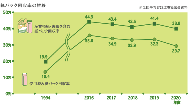 紙パック回収率の推移