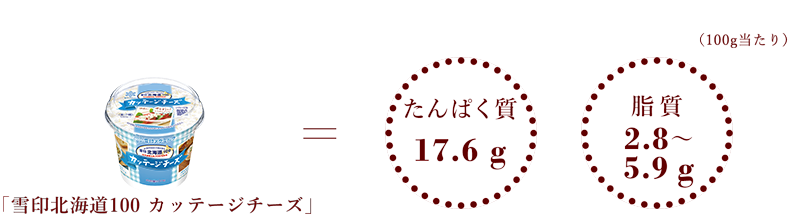 雪印北海道100カッテージチーズ＝たんぱく質17.6g、脂質2.8~5.9g