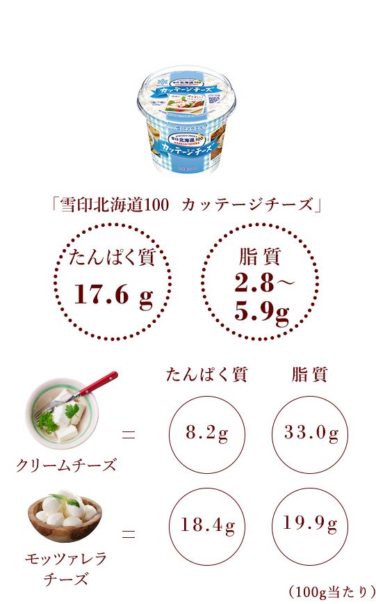 雪印北海道100カッテージチーズ＝たんぱく質17.6g、脂質4.0g