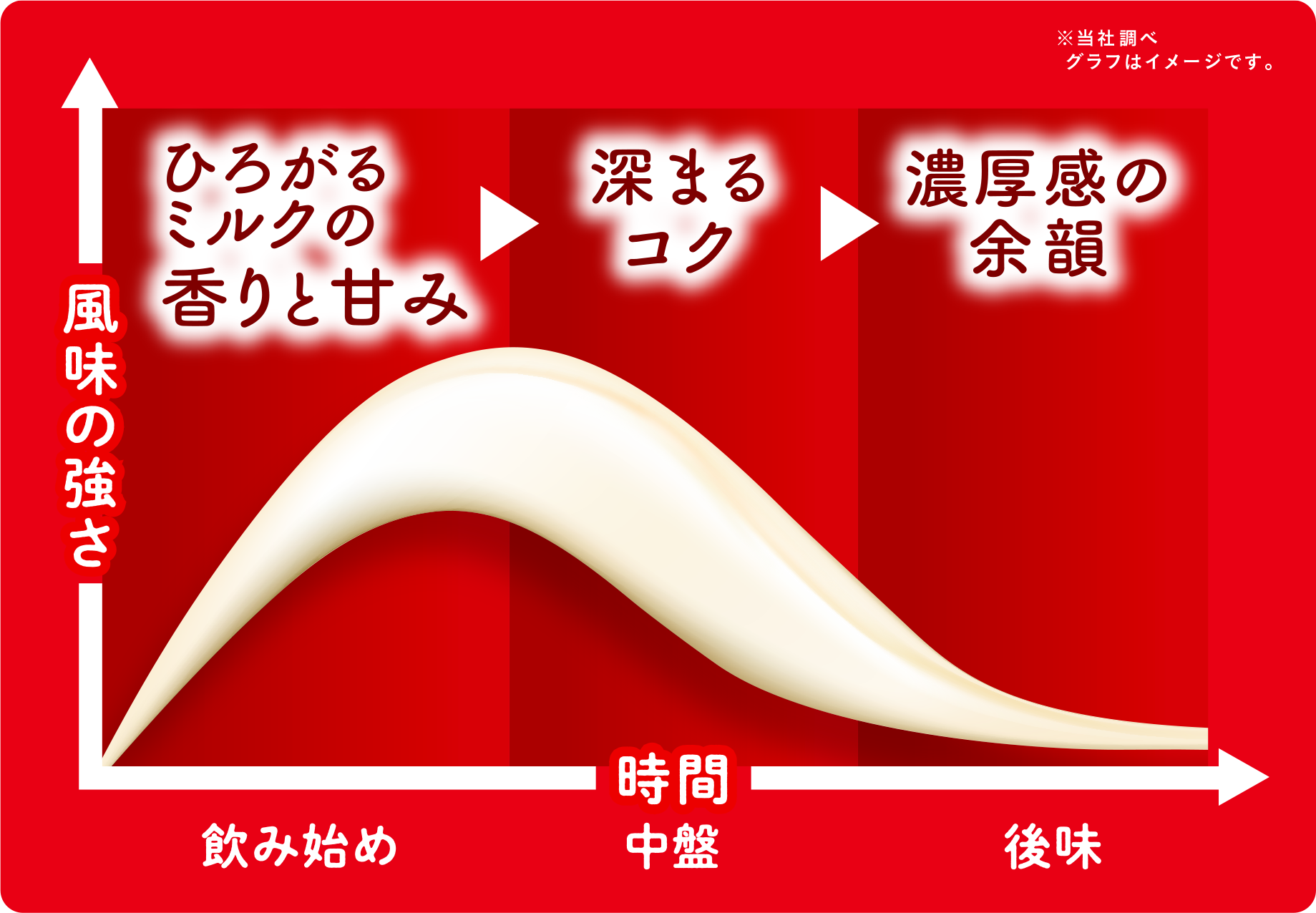 風味の見えるかおいしさカーブ